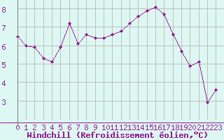 Courbe du refroidissement olien pour Rochegude (26)