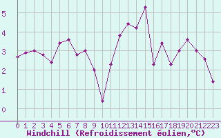 Courbe du refroidissement olien pour Millau (12)