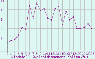 Courbe du refroidissement olien pour Pointe de Socoa (64)