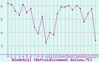 Courbe du refroidissement olien pour Albi (81)