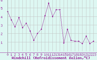 Courbe du refroidissement olien pour Laqueuille (63)