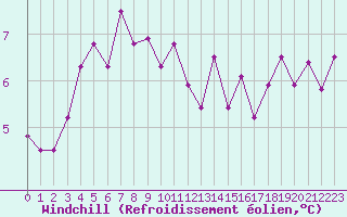 Courbe du refroidissement olien pour Souprosse (40)