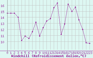 Courbe du refroidissement olien pour Mcon (71)