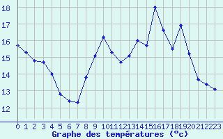 Courbe de tempratures pour Langres (52) 