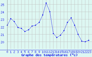 Courbe de tempratures pour Roujan (34)