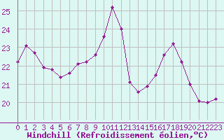Courbe du refroidissement olien pour Roujan (34)