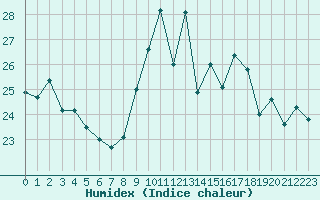 Courbe de l'humidex pour Cap Cpet (83)