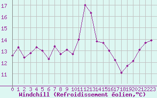 Courbe du refroidissement olien pour Charleville-Mzires (08)