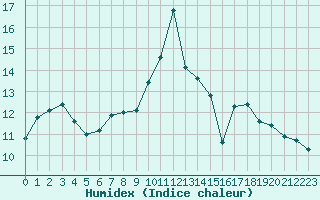 Courbe de l'humidex pour Saint-Laurent-du-Pont (38)