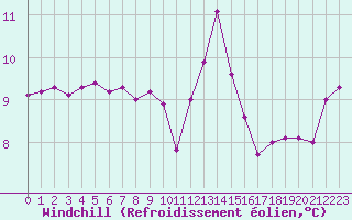 Courbe du refroidissement olien pour Pirou (50)