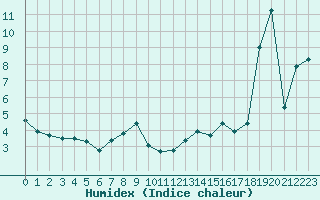 Courbe de l'humidex pour Malbosc (07)