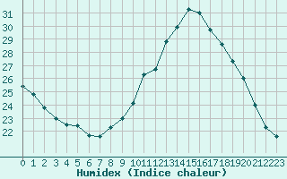 Courbe de l'humidex pour Chlons-en-Champagne (51)