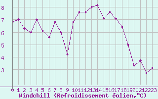 Courbe du refroidissement olien pour Lyon - Bron (69)