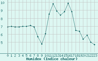 Courbe de l'humidex pour Dinard (35)