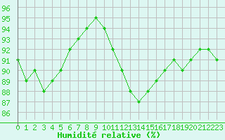 Courbe de l'humidit relative pour Laval (53)