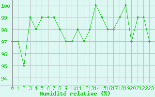 Courbe de l'humidit relative pour Lhospitalet (46)