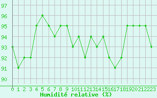 Courbe de l'humidit relative pour Grardmer (88)