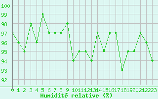 Courbe de l'humidit relative pour Anglars St-Flix(12)