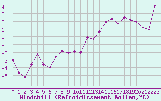 Courbe du refroidissement olien pour Orlans (45)