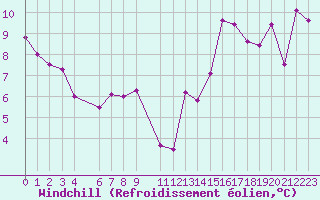Courbe du refroidissement olien pour Cap Bar (66)