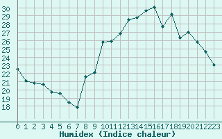 Courbe de l'humidex pour Dinard (35)