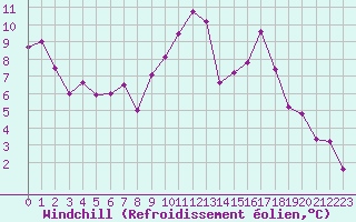 Courbe du refroidissement olien pour Crest (26)