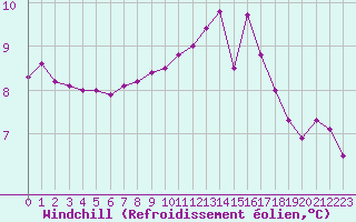 Courbe du refroidissement olien pour Ploumanac