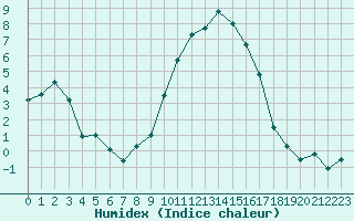 Courbe de l'humidex pour Sainte-Locadie (66)