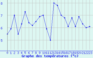 Courbe de tempratures pour Ploumanac
