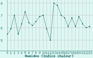 Courbe de l'humidex pour Ploumanac'h (22)