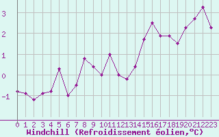 Courbe du refroidissement olien pour Dieppe (76)