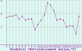 Courbe du refroidissement olien pour Abbeville (80)