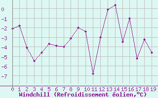 Courbe du refroidissement olien pour Millefonts - Nivose (06)