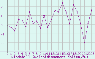 Courbe du refroidissement olien pour Grardmer (88)