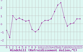 Courbe du refroidissement olien pour Recoubeau (26)