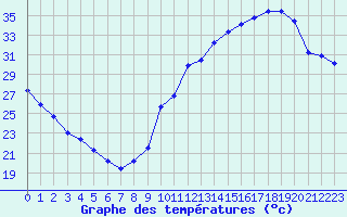 Courbe de tempratures pour Ruffiac (47)