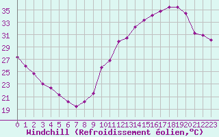 Courbe du refroidissement olien pour Ruffiac (47)