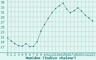 Courbe de l'humidex pour Saint-Maximin-la-Sainte-Baume (83)