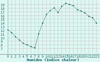 Courbe de l'humidex pour Bordeaux (33)