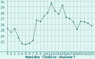 Courbe de l'humidex pour La Rochelle - Aerodrome (17)