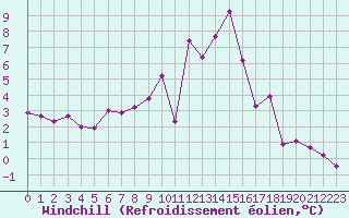 Courbe du refroidissement olien pour Saint-Vran (05)