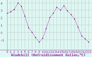 Courbe du refroidissement olien pour Angers-Beaucouz (49)