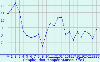 Courbe de tempratures pour Lanvoc (29)