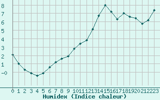 Courbe de l'humidex pour Le Bourget (93)