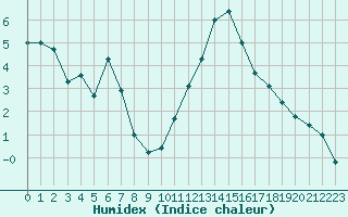 Courbe de l'humidex pour Boulogne (62)