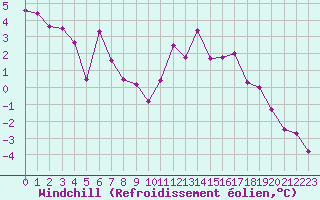 Courbe du refroidissement olien pour Restefond - Nivose (04)