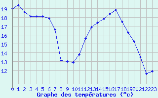 Courbe de tempratures pour Verneuil (78)