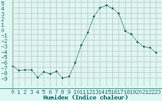 Courbe de l'humidex pour Beauvais (60)