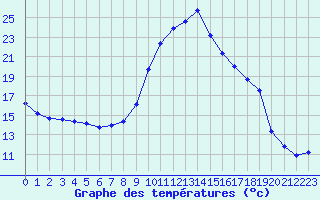 Courbe de tempratures pour Saint-Vran (05)