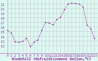 Courbe du refroidissement olien pour Toussus-le-Noble (78)